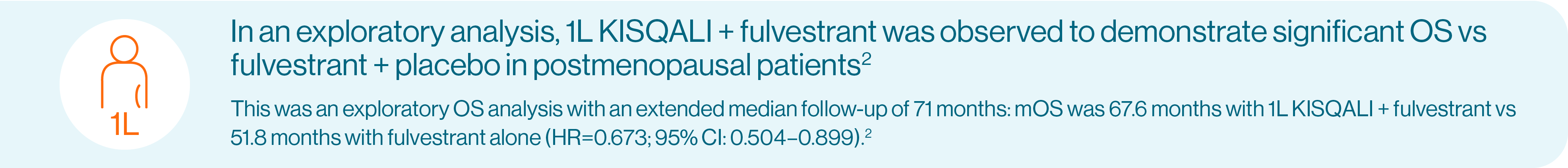 In an exploratory analysis, 1L KISQALI + fulvestrant was observed to demonstrate significant OS vs fulvestrant + placebo in postmenopausal patients2 – This was an exploratory OS analysis with an extended median follow-up of 71 months: mOS was 67.6 months with 1L KISQALI + fulvestrant vs 51.8 months with fulvestrant alone (HR=0.673; 95% CI: 0.504–0.899).2