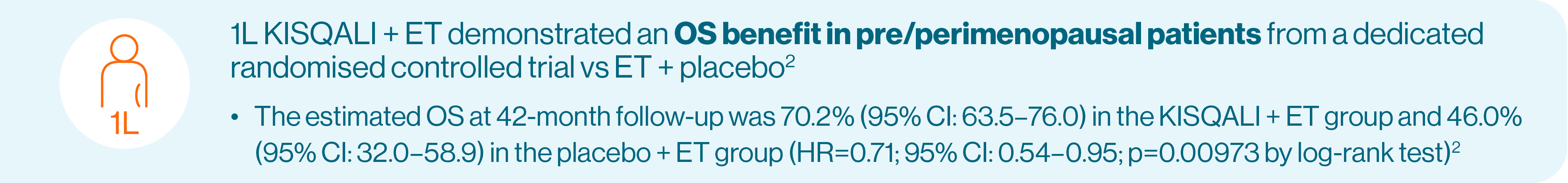 1L KISQALI + ET demonstrated an OS benefit in pre/perimenopausal patients from a dedicated randomised controlled trial vs ET + placebo2 The estimated OS at 42-month follow-up was 70.2% (95% CI: 63.5–76.0) in the KISQALI + ET group and 46.0% (95% CI: 32.0–58.9) in the placebo + ET group (HR=0.71; 95% CI: 0.54–0.95; p=0.00973 by log-rank test).2